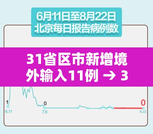 31省区市新增境外输入11例 → 31省区市新增境外输入8例h 31省区市新增境外输入11例 → 31省区市新增境外输入8例h