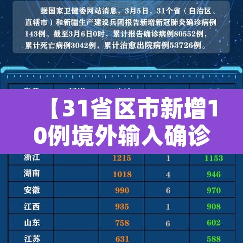 【31省区市新增10例境外输入确诊,31省份新增10例境外输入确诊】 【31省区市新增10例境外输入确诊,31省份新增10例境外输入确诊】