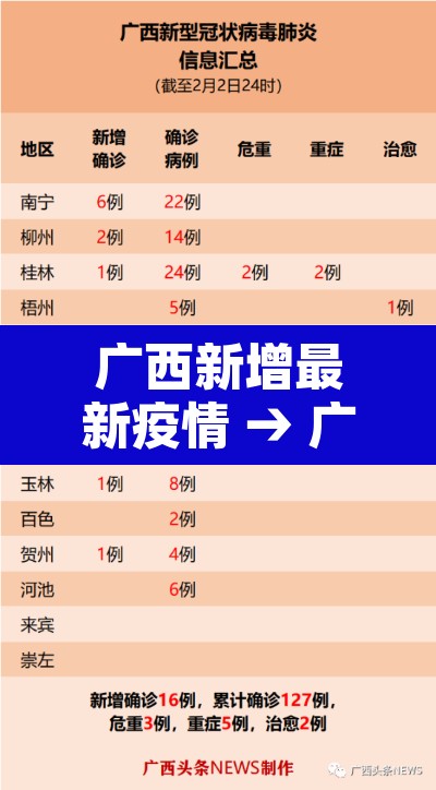 广西新增最新疫情 → 广西新增新冠疫情
