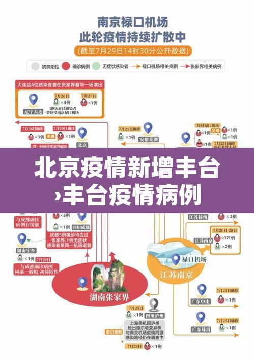 北京疫情新增丰台›丰台疫情病例 北京疫情新增丰台›丰台疫情病例