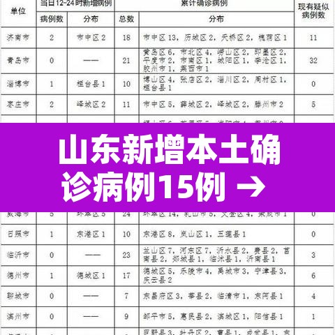 山东新增本土确诊病例15例 → 山东新增确诊病例最新通报今天 山东新增本土确诊病例15例 → 山东新增确诊病例最新通报今天