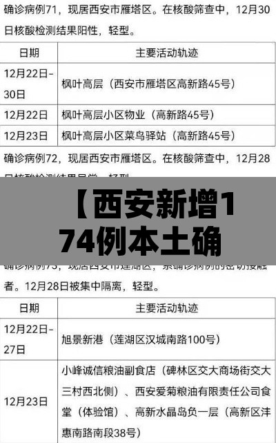 【西安新增174例本土确诊104例非密接·西安本地新增确诊2021年1月】 【西安新增174例本土确诊104例非密接·西安本地新增确诊2021年1月】