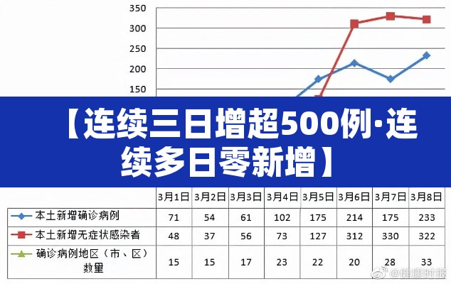 【连续三日增超500例·连续多日零新增】