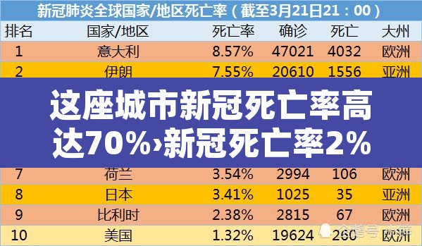 这座城市新冠死亡率高达70%›新冠死亡率2% 这座城市新冠死亡率高达70%›新冠死亡率2%