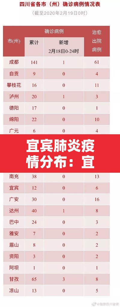 宜宾肺炎疫情分布：宜宾肺炎疫情最新消息有几个