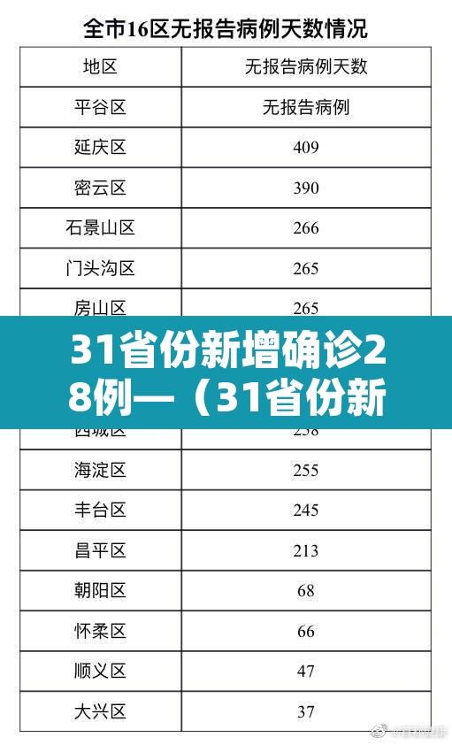 31省份新增确诊28例—(31省份新增确诊30例) 31省份新增确诊28例—(31省份新增确诊30例)