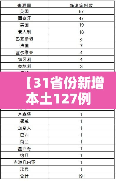 【31省份新增本土127例,31省份新增本土病】 【31省份新增本土127例,31省份新增本土病】
