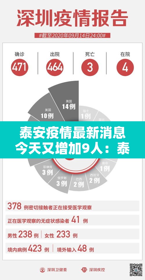 泰安疫情最新消息今天又增加9人:泰安疫情最新情况通报