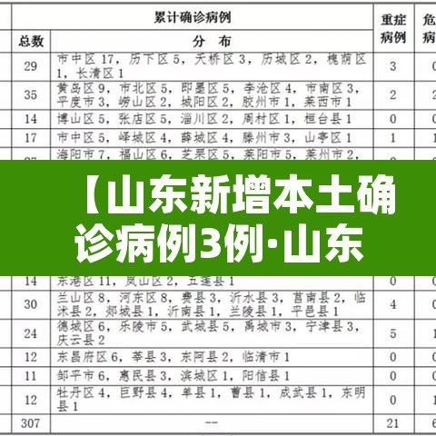 【山东新增本土确诊病例3例·山东新增本土一例】 【山东新增本土确诊病例3例·山东新增本土一例】
