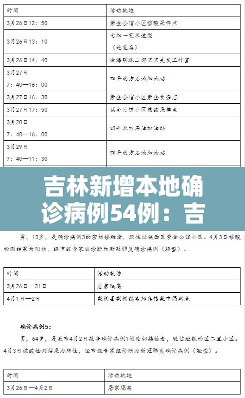 吉林新增本地确诊病例54例：吉林新增本地确诊1例