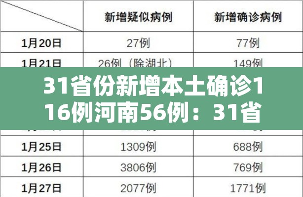 31省份新增本土确诊116例河南56例:31省新增55例本土确诊 在河南等8地