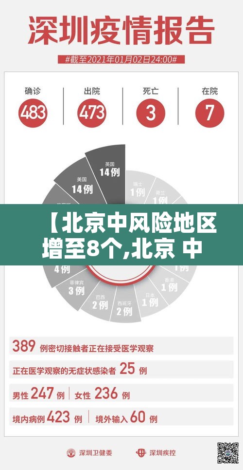 【北京中风险地区增至8个,北京 中风险区域】 【北京中风险地区增至8个,北京 中风险区域】