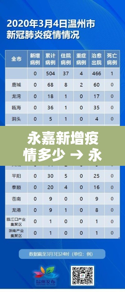 永嘉新增疫情多少 → 永嘉新增疫情多少例了 永嘉新增疫情多少 → 永嘉新增疫情多少例了