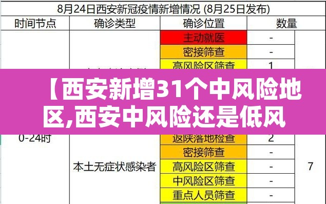 【西安新增31个中风险地区,西安中风险还是低风险】 【西安新增31个中风险地区,西安中风险还是低风险】