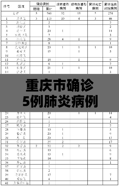 重庆市确诊5例肺炎病例：重庆确诊病例详情