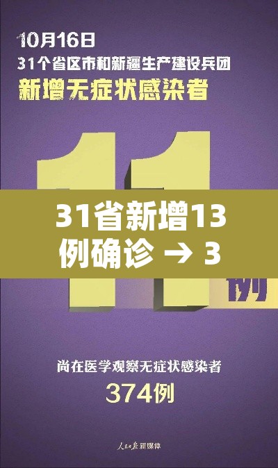 31省新增13例确诊 → 31省新增确诊13例 31省新增13例确诊 → 31省新增确诊13例