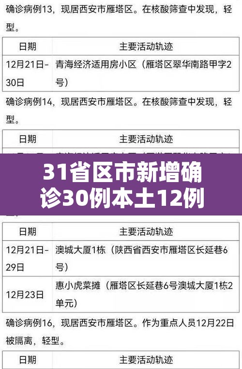 31省区市新增确诊30例本土12例 → 31省区市新增确诊144例 本土126例