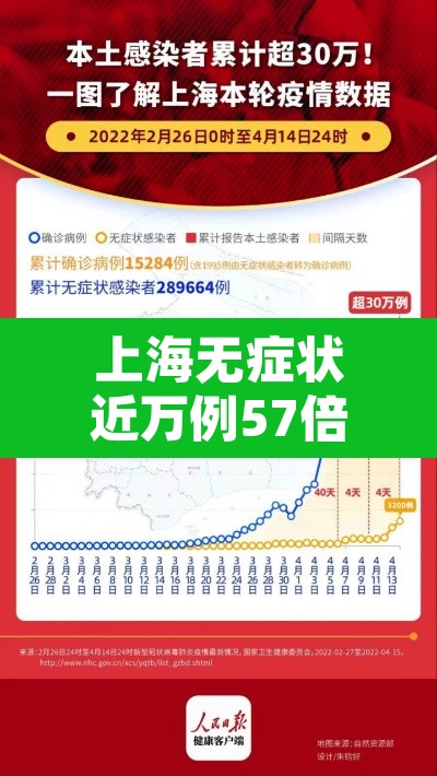 上海无症状近万例57倍于确诊数 → 上海疫情无症状 上海无症状近万例57倍于确诊数 → 上海疫情无症状