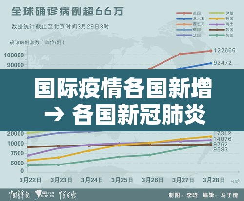 国际疫情各国新增 → 各国新冠肺炎疫情实时动态 国际疫情各国新增 → 各国新冠肺炎疫情实时动态