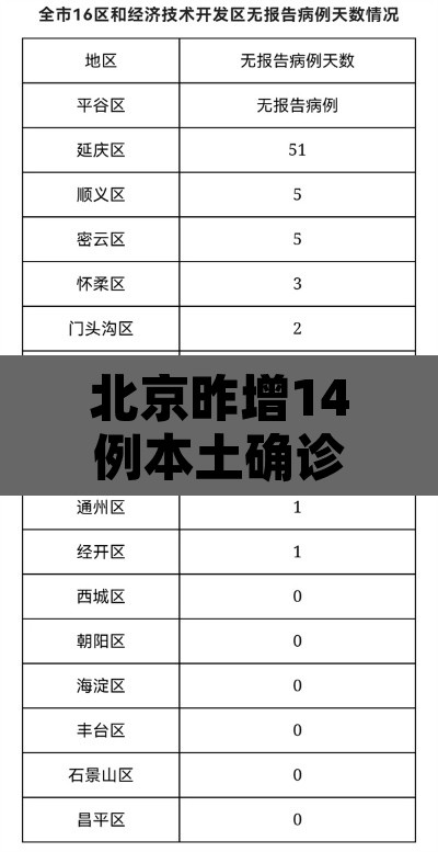 北京昨增14例本土确诊:均涉学校:北京通报确诊 北京昨增14例本土确诊:均涉学校:北京通报确诊