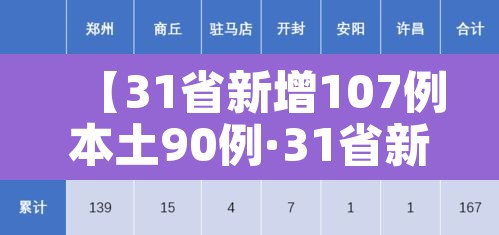 【31省新增107例本土90例·31省新增本土31例】 【31省新增107例本土90例·31省新增本土31例】