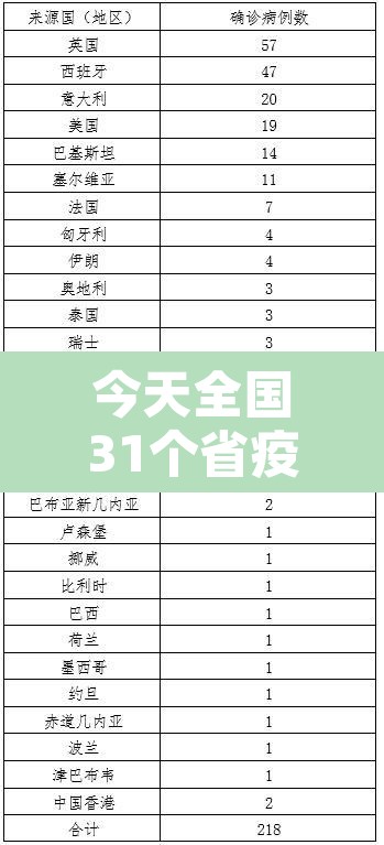 今天全国31个省疫情最新消息 → 今天全国疫情最新增消息 今天全国31个省疫情最新消息 → 今天全国疫情最新增消息