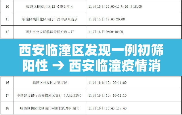 西安临潼区发现一例初筛阳性 → 西安临潼疫情消息公布 西安临潼区发现一例初筛阳性 → 西安临潼疫情消息公布