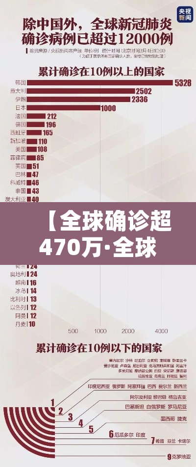 【全球确诊超470万·全球确诊4350万】