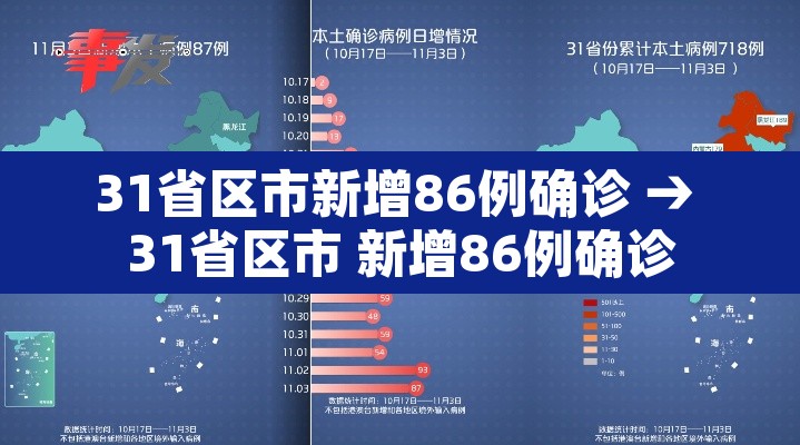 31省区市新增86例确诊 → 31省区市 新增86例确诊 31省区市新增86例确诊 → 31省区市 新增86例确诊
